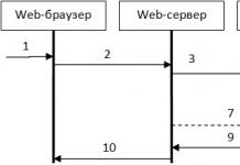 Phasen der Erstellung einer Webanwendung